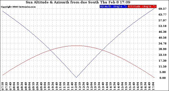 Solar PV/Inverter Performance Sun Altitude Angle & Azimuth Angle