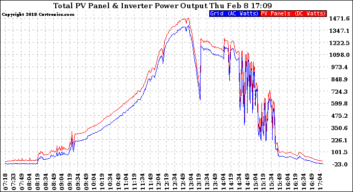 Solar PV/Inverter Performance PV Panel Power Output & Inverter Power Output