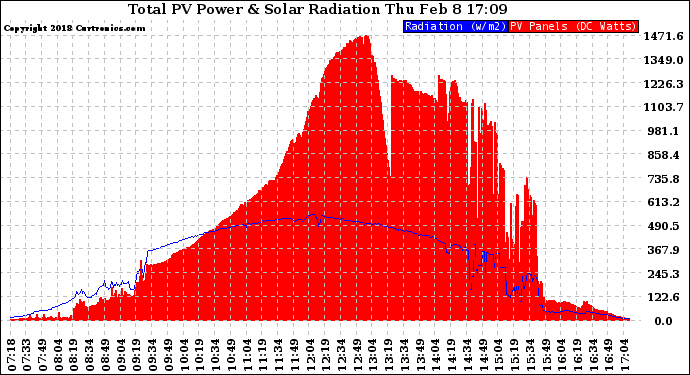 Solar PV/Inverter Performance Total PV Panel Power Output & Solar Radiation