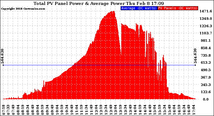 Solar PV/Inverter Performance Total PV Panel Power Output