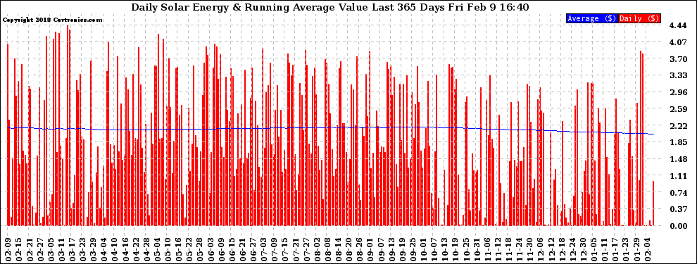 Solar PV/Inverter Performance Daily Solar Energy Production Value Running Average Last 365 Days