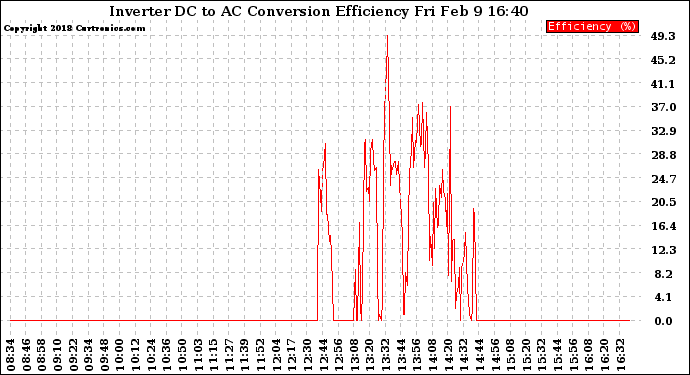 Solar PV/Inverter Performance Inverter DC to AC Conversion Efficiency