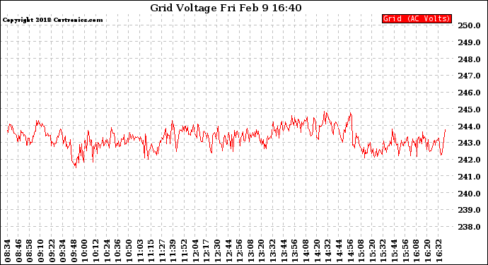 Solar PV/Inverter Performance Grid Voltage