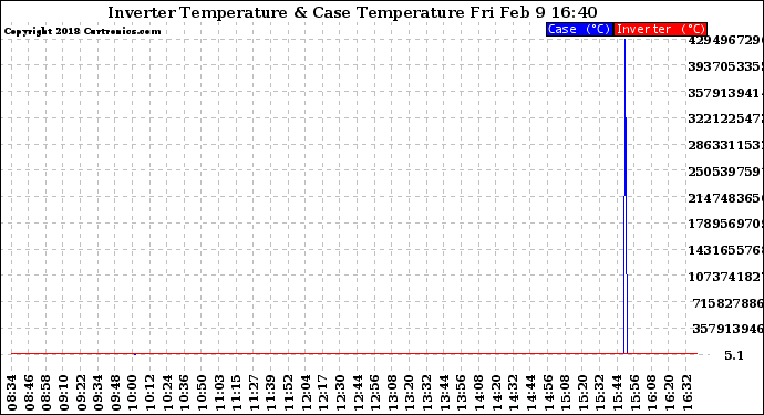 Solar PV/Inverter Performance Inverter Operating Temperature