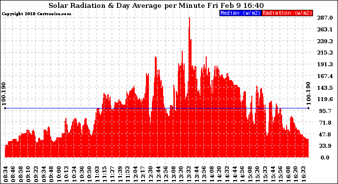 Solar PV/Inverter Performance Solar Radiation & Day Average per Minute