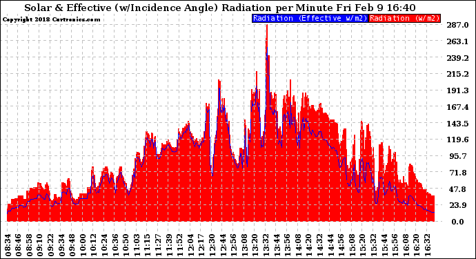 Solar PV/Inverter Performance Solar Radiation & Effective Solar Radiation per Minute