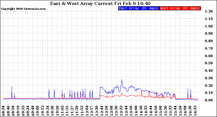 Solar PV/Inverter Performance Photovoltaic Panel Current Output