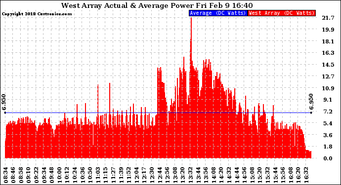 Solar PV/Inverter Performance West Array Actual & Average Power Output