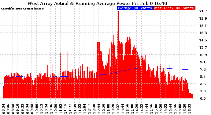 Solar PV/Inverter Performance West Array Actual & Running Average Power Output