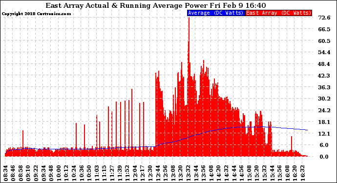 Solar PV/Inverter Performance East Array Actual & Running Average Power Output