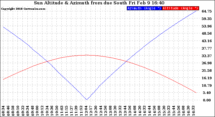 Solar PV/Inverter Performance Sun Altitude Angle & Azimuth Angle