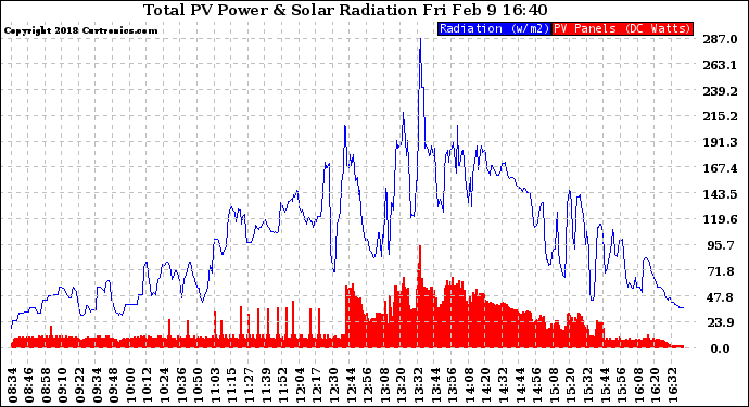 Solar PV/Inverter Performance Total PV Panel Power Output & Solar Radiation