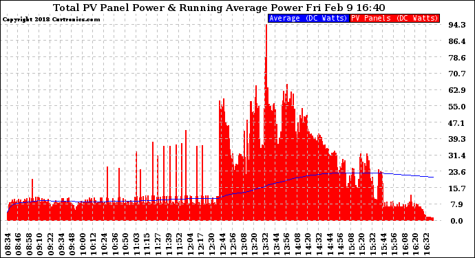 Solar PV/Inverter Performance Total PV Panel & Running Average Power Output