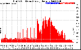 Solar PV/Inverter Performance Total PV Panel Power Output