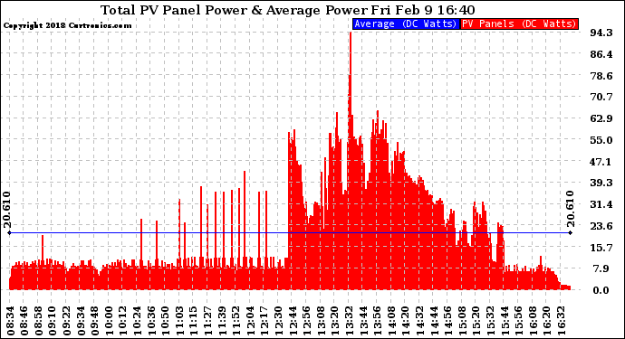 Solar PV/Inverter Performance Total PV Panel Power Output