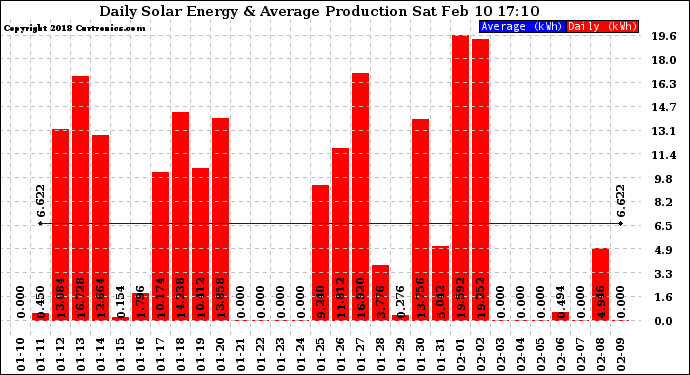 Solar PV/Inverter Performance Daily Solar Energy Production