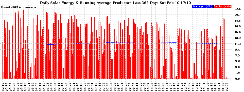 Solar PV/Inverter Performance Daily Solar Energy Production Running Average Last 365 Days