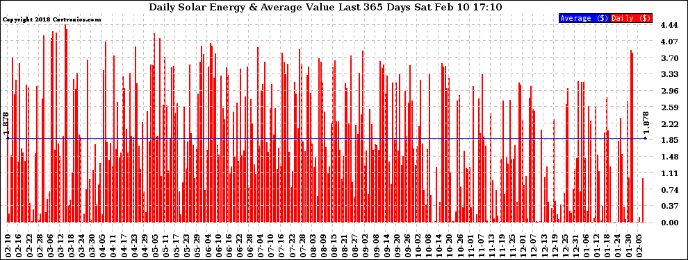 Solar PV/Inverter Performance Daily Solar Energy Production Value Last 365 Days