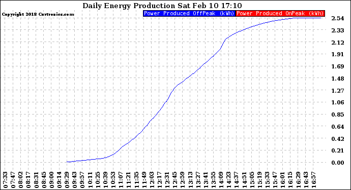 Solar PV/Inverter Performance Daily Energy Production