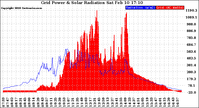 Solar PV/Inverter Performance Grid Power & Solar Radiation