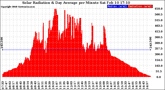 Solar PV/Inverter Performance Solar Radiation & Day Average per Minute