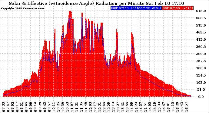 Solar PV/Inverter Performance Solar Radiation & Effective Solar Radiation per Minute