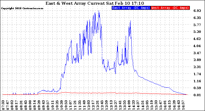 Solar PV/Inverter Performance Photovoltaic Panel Current Output