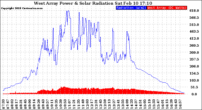 Solar PV/Inverter Performance West Array Power Output & Solar Radiation