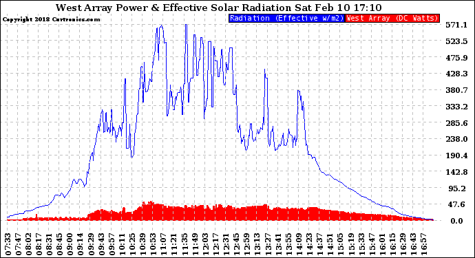 Solar PV/Inverter Performance West Array Power Output & Effective Solar Radiation