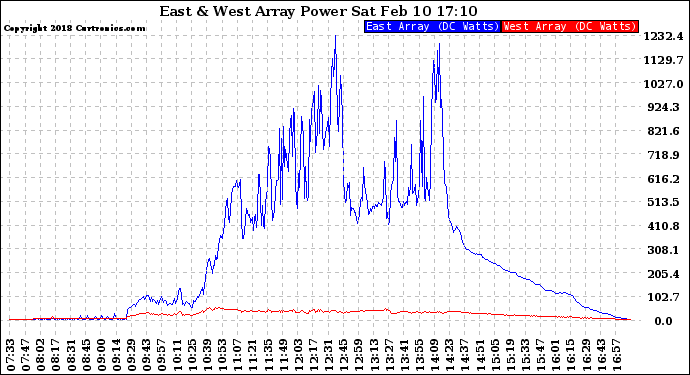 Solar PV/Inverter Performance Photovoltaic Panel Power Output