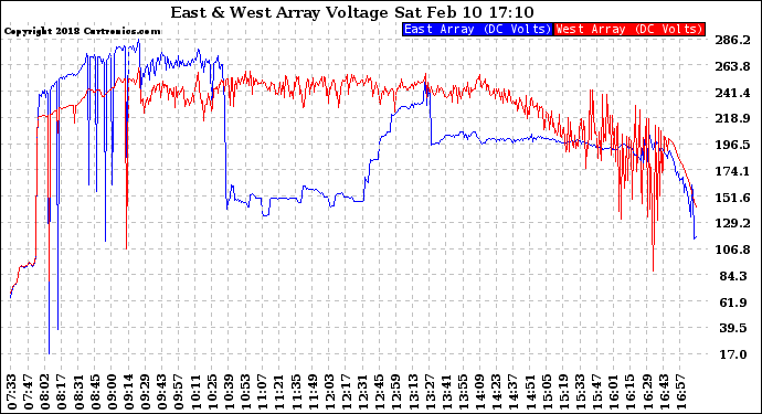 Solar PV/Inverter Performance Photovoltaic Panel Voltage Output