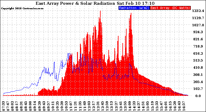 Solar PV/Inverter Performance East Array Power Output & Solar Radiation