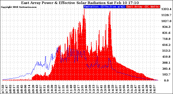 Solar PV/Inverter Performance East Array Power Output & Effective Solar Radiation