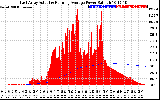 Solar PV/Inverter Performance East Array Actual & Running Average Power Output