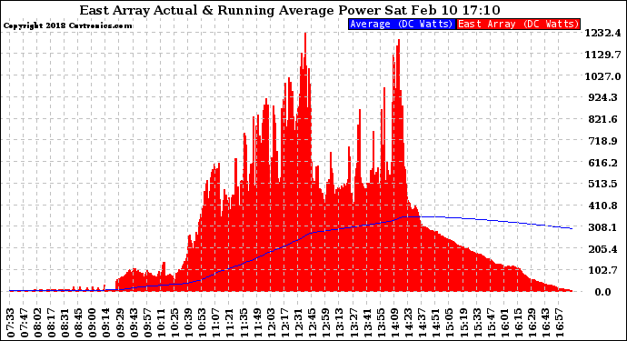 Solar PV/Inverter Performance East Array Actual & Running Average Power Output