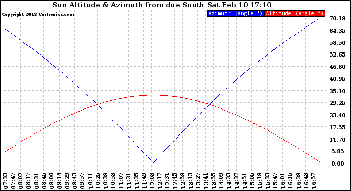 Solar PV/Inverter Performance Sun Altitude Angle & Azimuth Angle