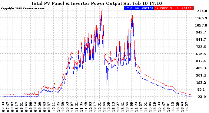 Solar PV/Inverter Performance PV Panel Power Output & Inverter Power Output