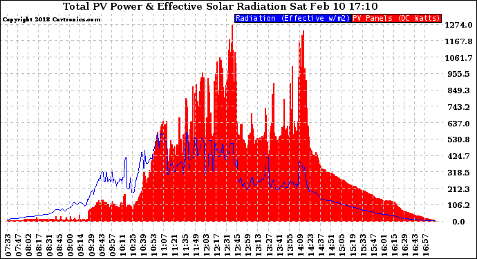 Solar PV/Inverter Performance Total PV Panel Power Output & Effective Solar Radiation