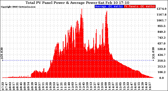 Solar PV/Inverter Performance Total PV Panel Power Output