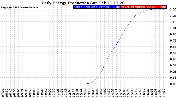 Solar PV/Inverter Performance Daily Energy Production