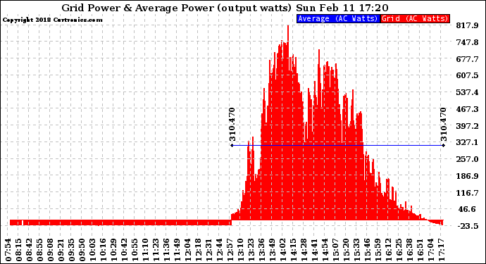 Solar PV/Inverter Performance Inverter Power Output