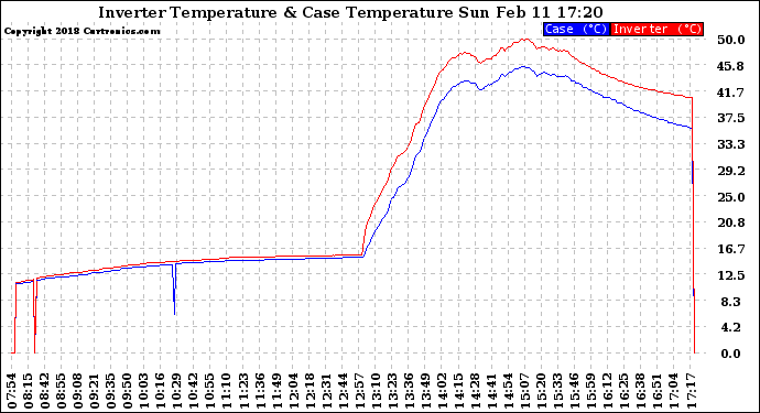 Solar PV/Inverter Performance Inverter Operating Temperature