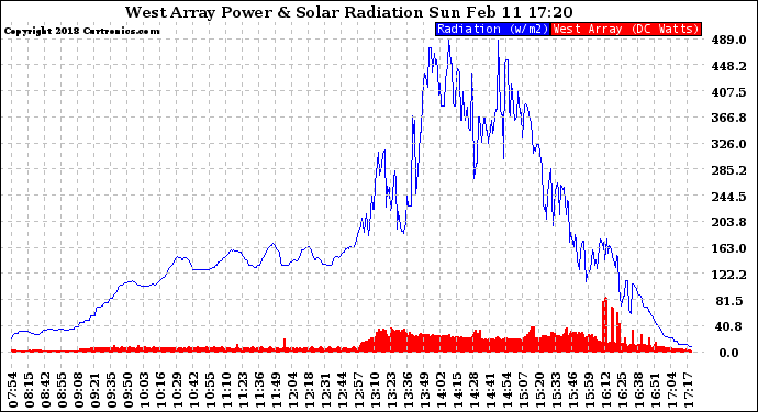 Solar PV/Inverter Performance West Array Power Output & Solar Radiation