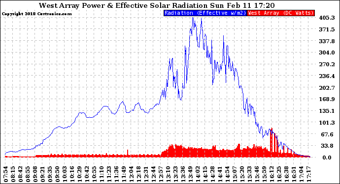 Solar PV/Inverter Performance West Array Power Output & Effective Solar Radiation