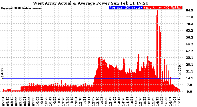 Solar PV/Inverter Performance West Array Actual & Average Power Output