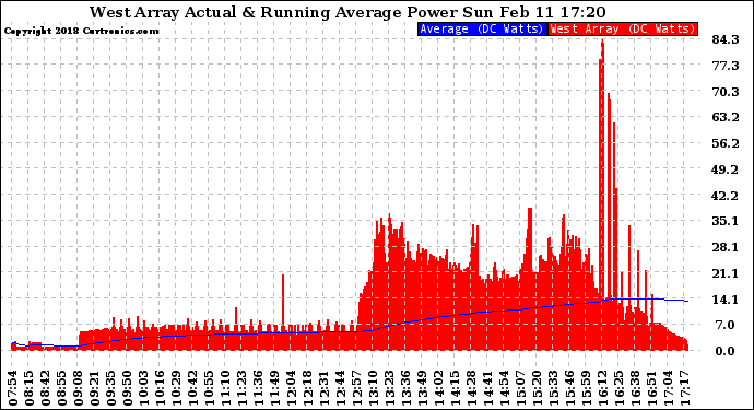 Solar PV/Inverter Performance West Array Actual & Running Average Power Output