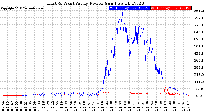 Solar PV/Inverter Performance Photovoltaic Panel Power Output