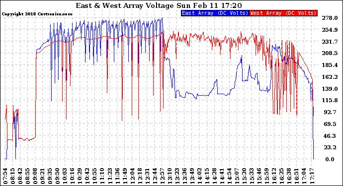 Solar PV/Inverter Performance Photovoltaic Panel Voltage Output