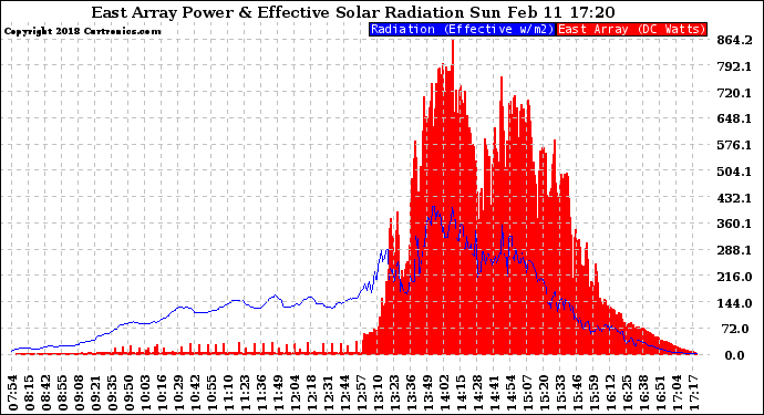 Solar PV/Inverter Performance East Array Power Output & Effective Solar Radiation