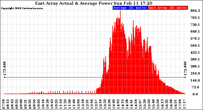 Solar PV/Inverter Performance East Array Actual & Average Power Output